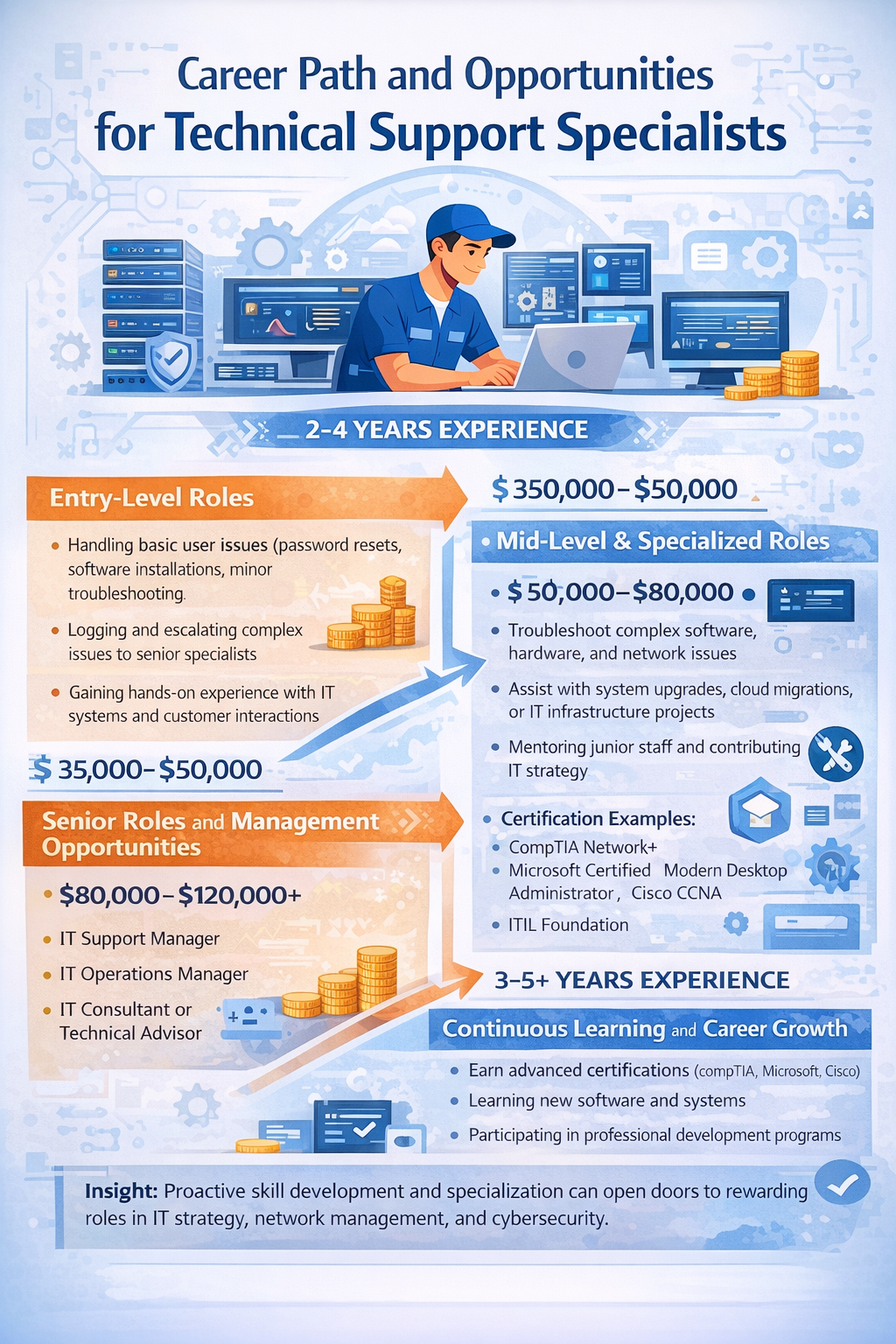 Technical support specialists