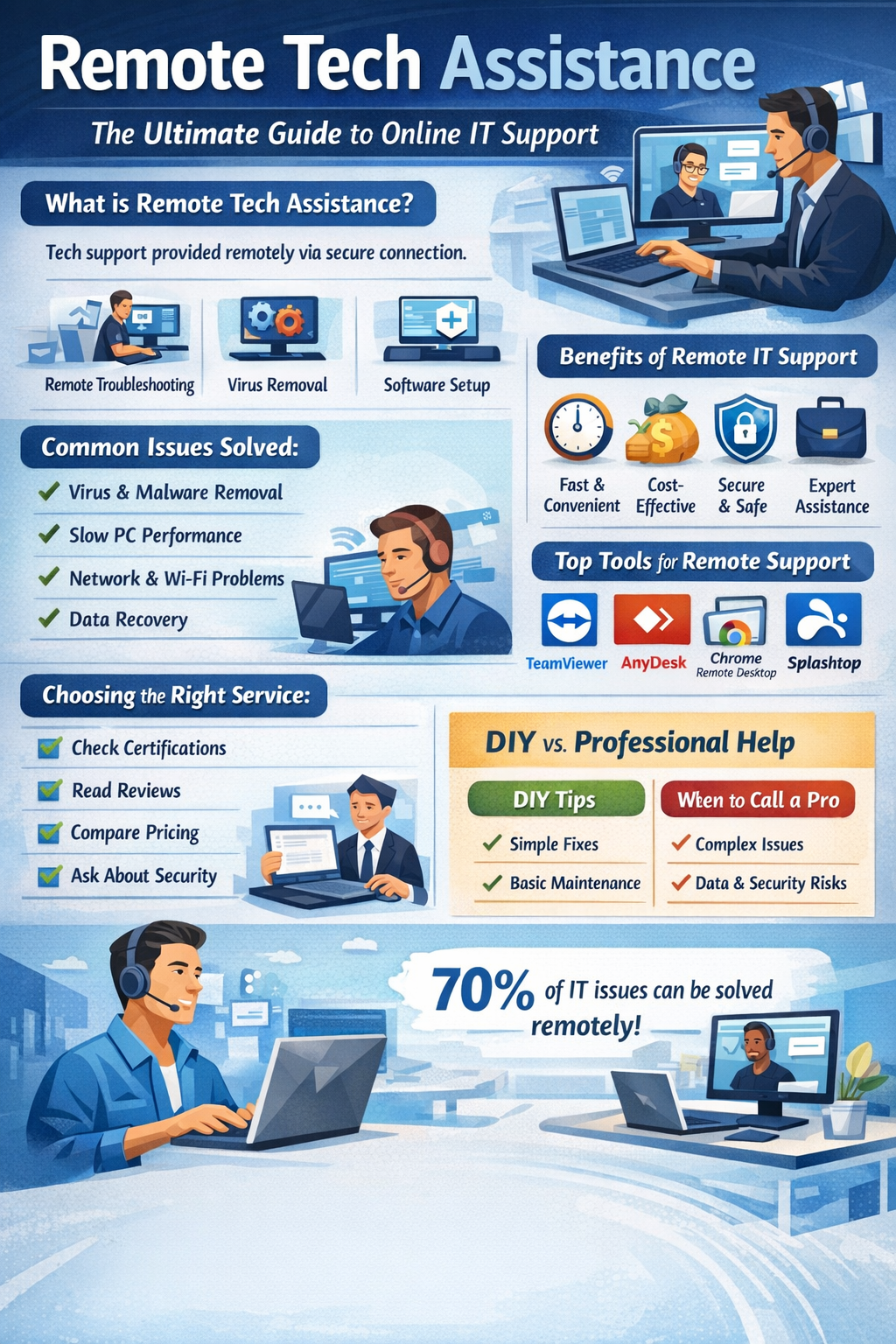 remote tech assistance